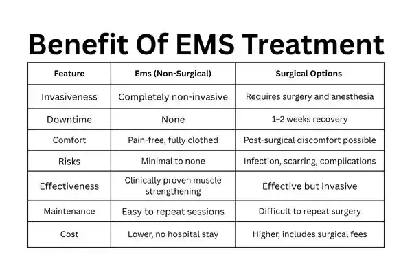 Table showing the benefits of urinary incontinence treatment Ipswich